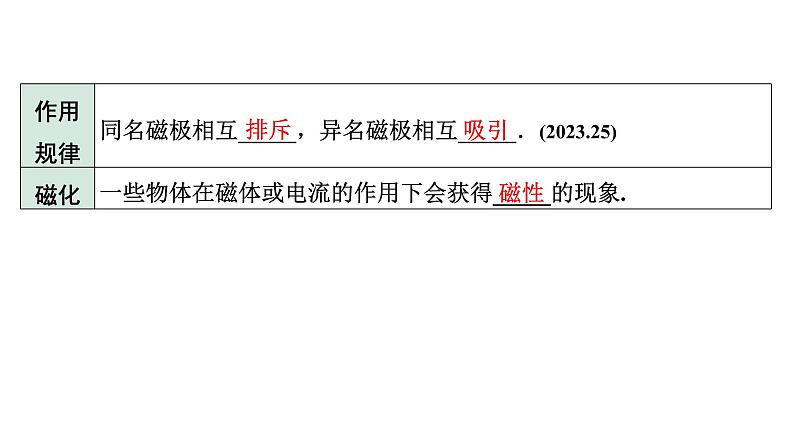 2024长沙中考物理二轮专题复习 中考命题点 简单的磁现象(课件)第5页