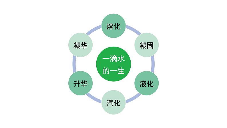 2024中考物理成都试题研究 一滴水的一生(课件)第3页