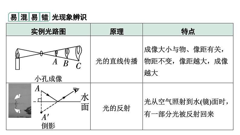 2024中考物理备考专题 能力提升1 B卷光学综合题 (课件)第5页