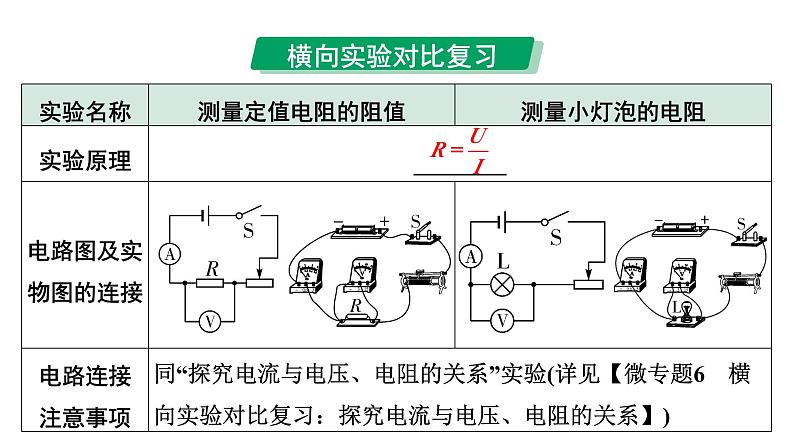2024中考物理备考专题 微专题7 横向实验对比复习:用电流表和电压表测量定值电阻、小灯泡的电阻点 (课件)第3页