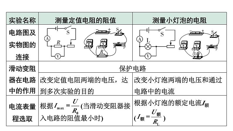 2024中考物理备考专题 微专题7 横向实验对比复习:用电流表和电压表测量定值电阻、小灯泡的电阻点 (课件)第4页