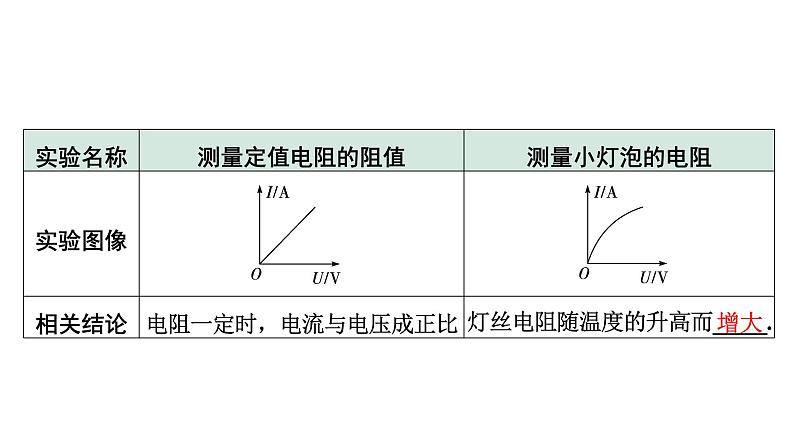 2024中考物理备考专题 微专题7 横向实验对比复习:用电流表和电压表测量定值电阻、小灯泡的电阻点 (课件)第7页