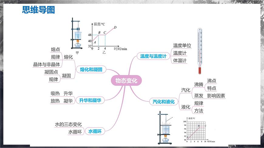 第四章 物態(tài)變化(單元復(fù)習(xí)課件) 第3頁