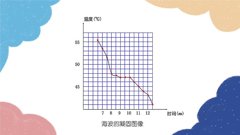 第2课时 凝固及其应用第6页