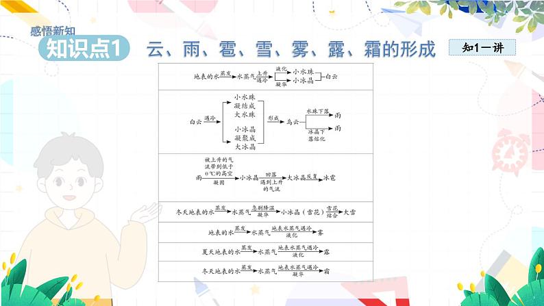 物理八上 沪粤 第4章4.5 水循环和水资源 PPT课件+教案+导学案04