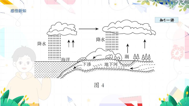 物理八上 沪粤 第4章4.5 水循环和水资源 PPT课件+教案+导学案08