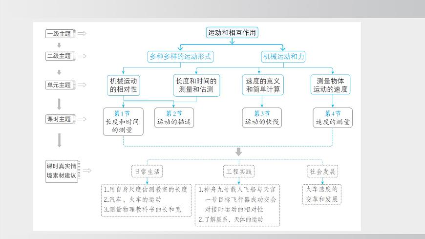 人教版（2024）物理八年級上冊第一章機械運動大單元整體設計精品課件第3頁
