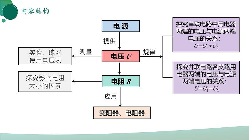 【核心素養(yǎng)】人教版九年級全冊 第十六章 《電壓 電阻》（單元復習）課件第3頁