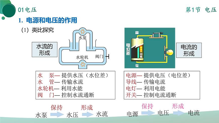 【核心素養(yǎng)】人教版九年級全冊 第十六章 《電壓 電阻》（單元復習）課件第7頁