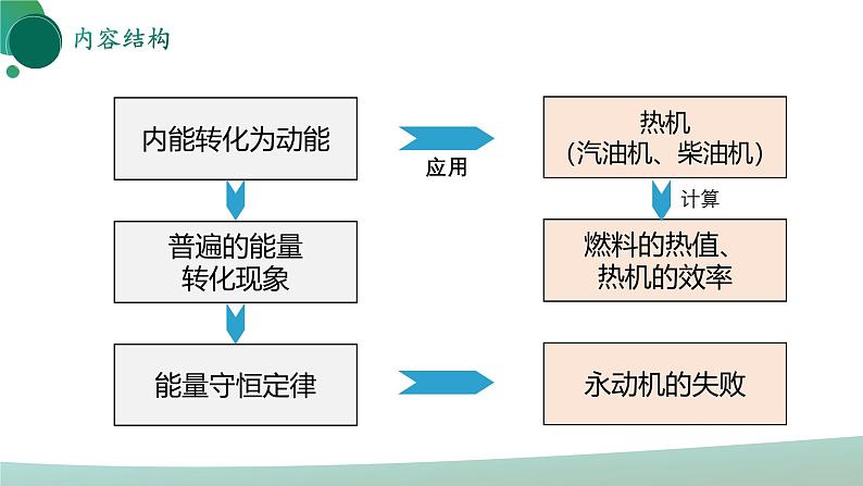 人教版初中物理九年级全册 第十四章 《内能的利用》(单元复习)课件03