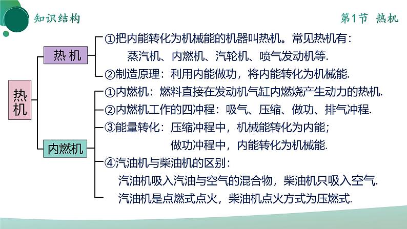 人教版初中物理九年级全册 第十四章 《内能的利用》(单元复习)课件05