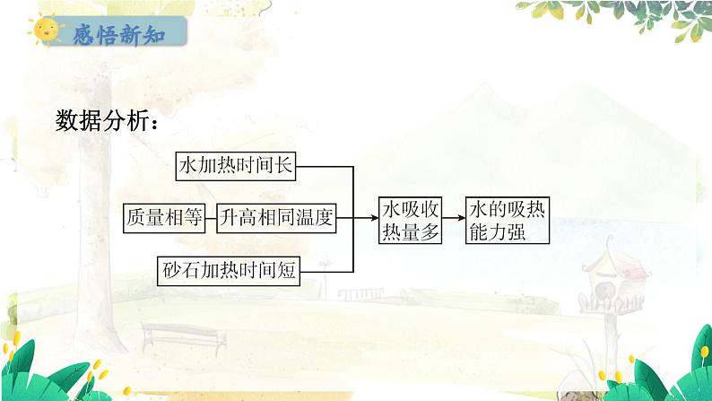 粤沪版物理九年级上册 第12章 12.3 研究物质的比热容 PPT课件第5页