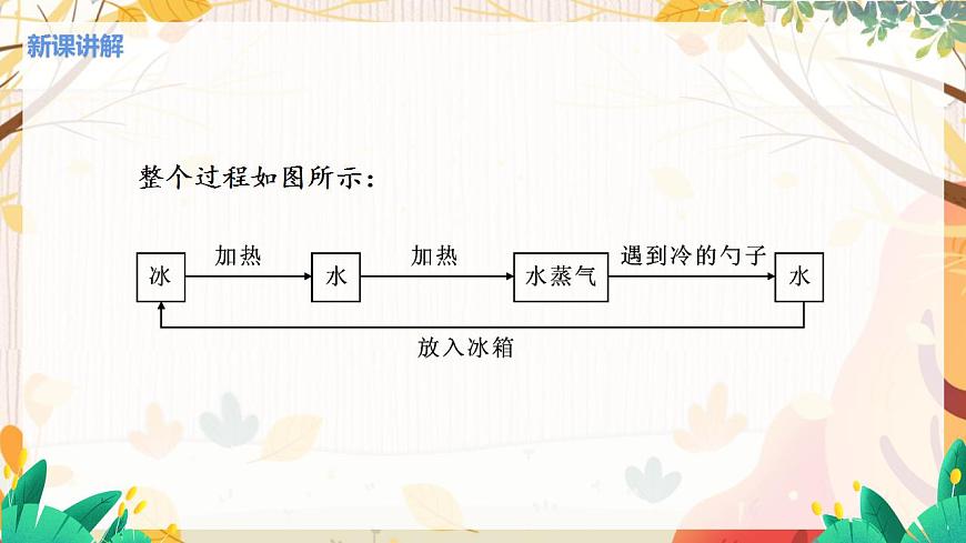 第1節(jié) 物質(zhì)的三態(tài) 溫度第7頁