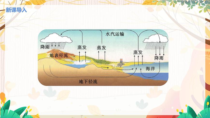 第5節(jié) 水循環(huán)第3頁