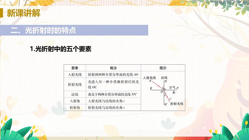 第4節(jié)   光的折射第7頁