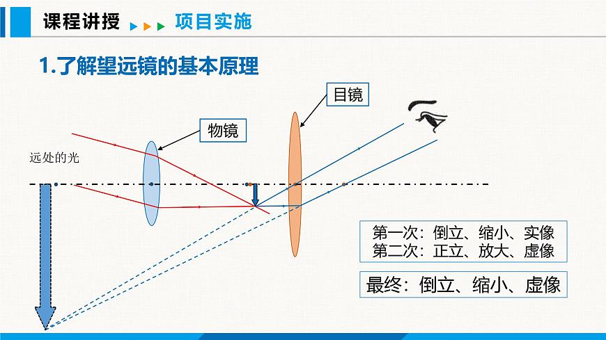 人教版（2024）八年級(jí)物理上冊(cè)課件 5.5 跨學(xué)科實(shí)踐：制作望遠(yuǎn)鏡第7頁(yè)