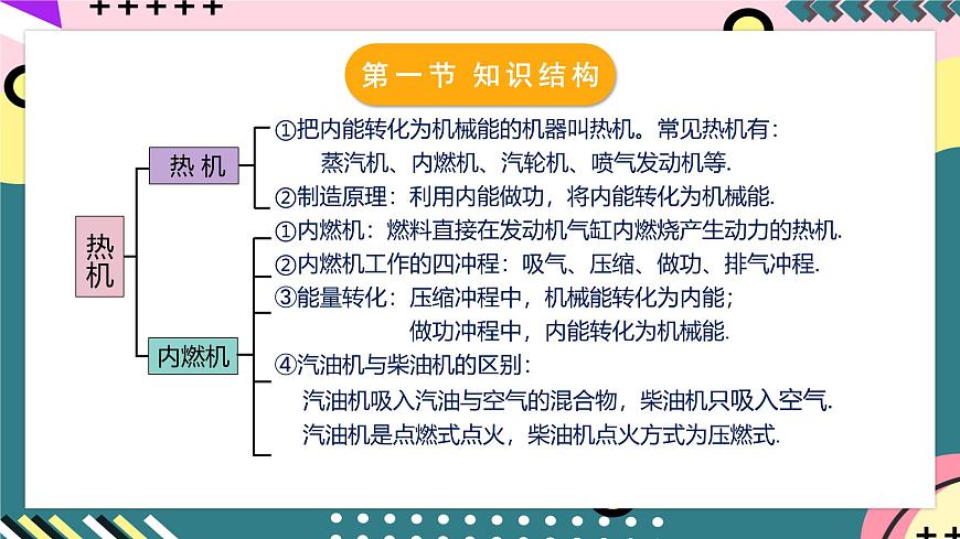 人教版初中物理九年級(jí)全一冊(cè) 第14章 《內(nèi)能的利用》單元復(fù)習(xí)課件第7頁
