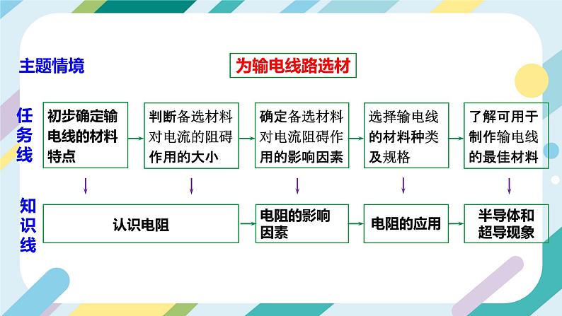 【核心素养目标】沪科版+初中物理+九年级全一册 15.1 电阻和变阻器 课时1 课件+教案+练习04