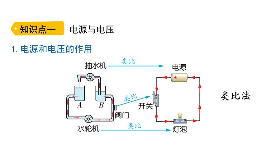 魯科版（五四制） 九年級(jí)上冊(cè)12.1電壓 課件第4頁(yè)