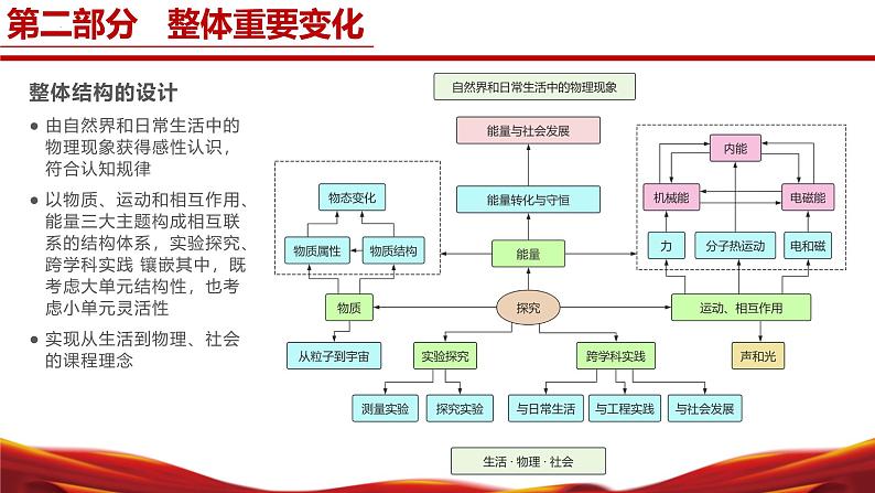 八年级物理上册(苏科版2024)-【新教材解读】义务教育教材内容解读课件第5页