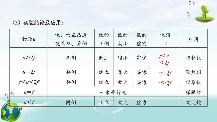 人教版（2024年新版）八年級(jí)上冊(cè)物理第五章 透鏡及其應(yīng)用 章末復(fù)習(xí)課件第7頁(yè)