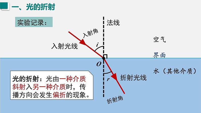 (人教版2024)八年级物理上册同步4.4 光的折射  课件+教案+同步练习+视频素材.zip08