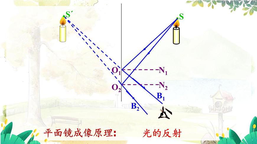 滬粵版（2024）八年級物理上冊 第3章 3.3  探究平面鏡成像特點(diǎn)  第2課時(shí) PPT課件第3頁