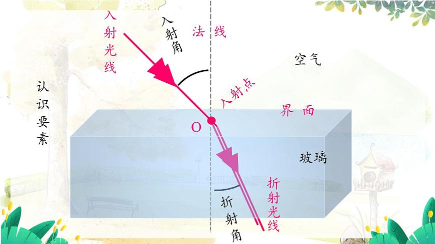 滬粵版（2024）八年級物理上冊 第3章 3.4  探究光的折射規(guī)律 PPT課件第5頁
