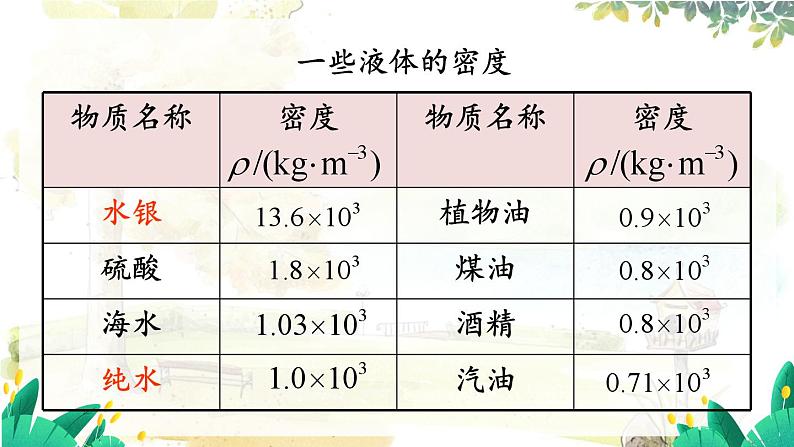 沪粤版(2024)八年级物理上册 第5章 5.3 密度知识的应用 第1课时 PPT课件05