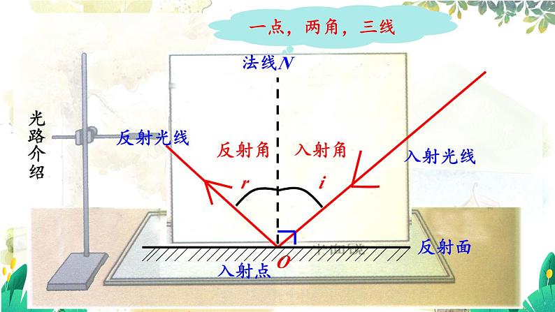 沪粤版(2024)八年级物理上册 第3章 3.2 探究光的反射规律 PPT课件第7页
