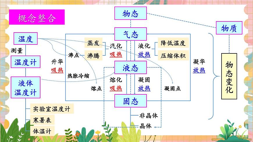 北師大版(2024)物理八年級上冊 第1單元 章末復(fù)習(xí) PPT課件第2頁