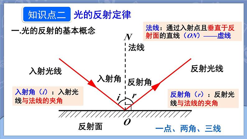 第1课时 光的反射现象及定律(课件)第8页