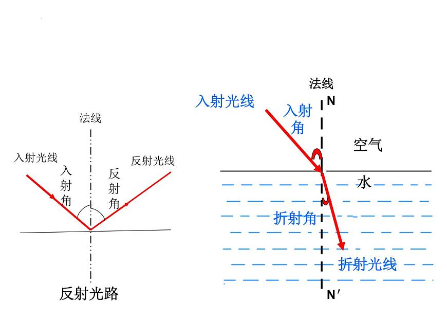 人教版（2024）八年級物理上4.4光的折射課件第4頁