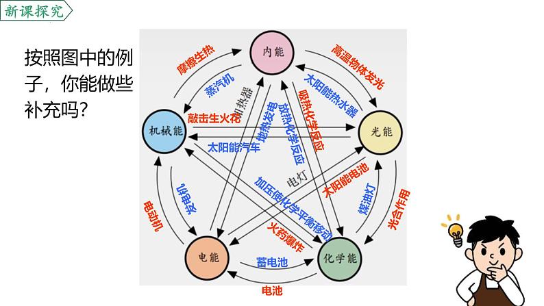 人教版(2024)九年级物理全册14.3能量的转化和守恒精品ppt课件第7页