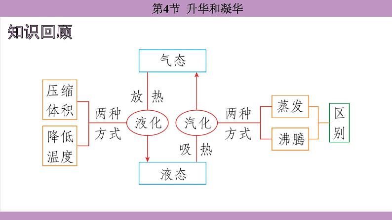 3.4 升华和凝华 (课件)---2024-2025学年人教版物理八年级上册第2页