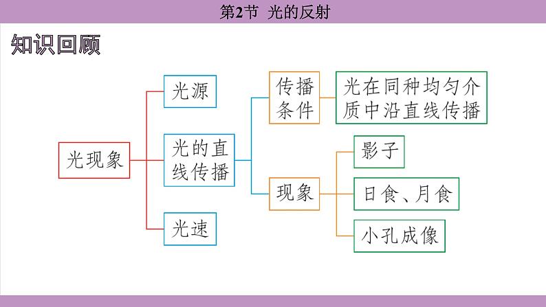 4.2 光的反射(课件)---2024-2025学年人教版物理八年级上册第2页