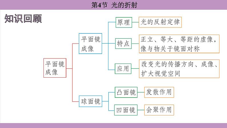 4.4 光的折射(课件)---2024-2025学年人教版物理八年级上册第2页