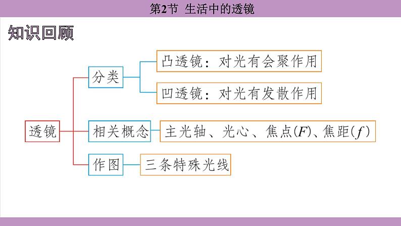 5.2 生活中的透镜(课件)---2024-2025学年人教版物理八年级上册第2页
