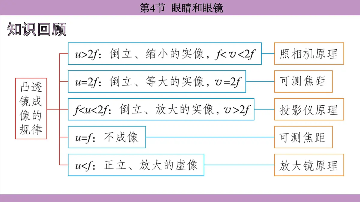 5.4 眼睛和眼镜(课件)---2024-2025学年人教版物理八年级上册第2页