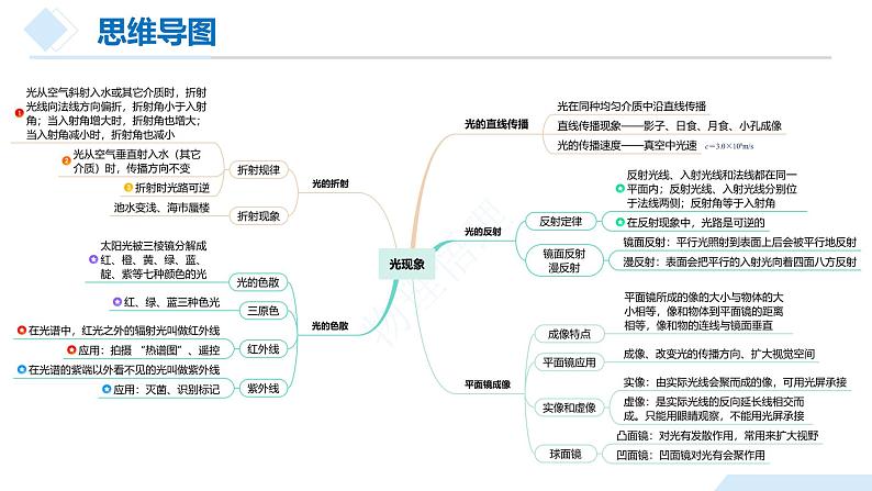 2025年中考物理一轮复习精品课件专题04 光现象(含答案)第8页