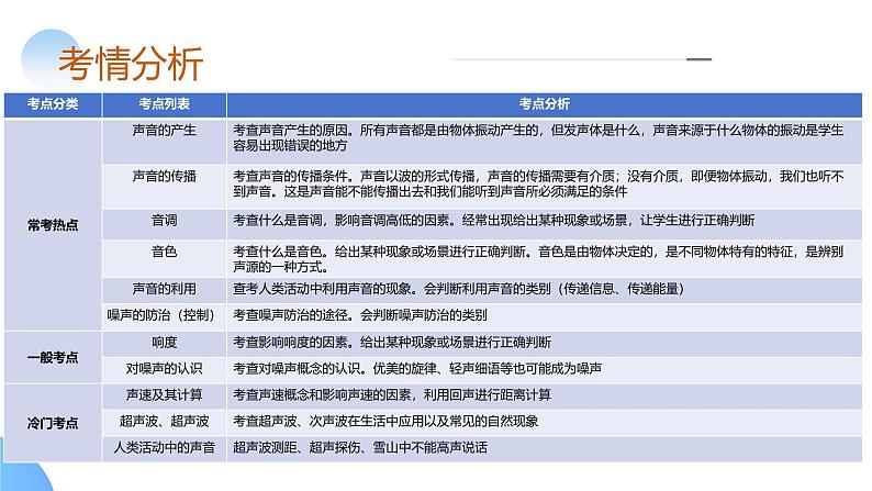 2025年中考物理一轮复习讲练测课件专题01 声现象(含答案)第6页