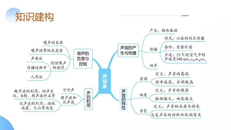 2025年中考物理一轮复习讲练测课件专题01 声现象(含答案)第7页