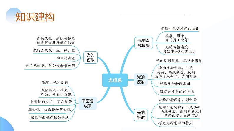 2025年中考物理一轮复习讲练测课件专题02 光现象(含答案)第6页