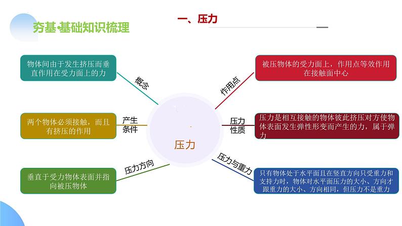 2025年中考物理一轮复习讲练测课件专题10 压强(含答案)第8页