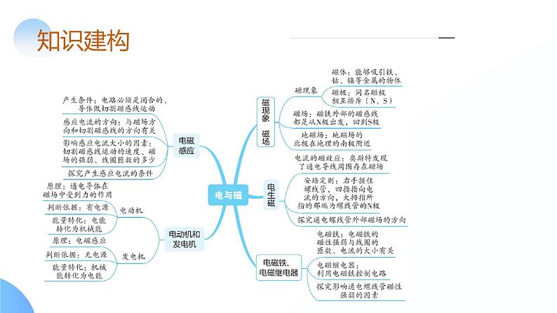 2025年中考物理一轮复习讲练测课件专题20 电与磁(含答案)06