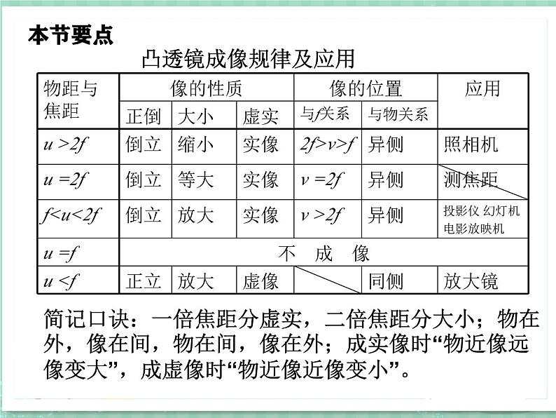 5.3凸透镜成像的规律典型习题(应用)-2024-2025学年物理人教版八年级上册课件PPT第2页