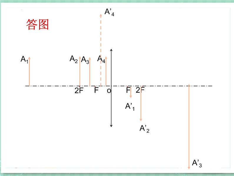 5.3凸透镜成像的规律典型习题(应用)-2024-2025学年物理人教版八年级上册课件PPT第4页
