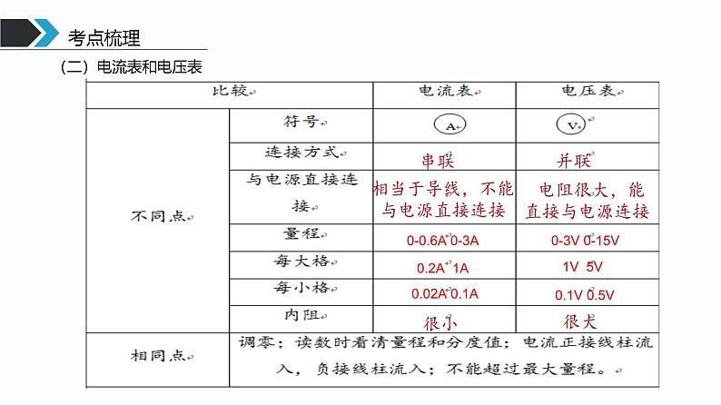第02课时 电流 电压 电阻-【精品课】最新中考物理一轮复习精品课件(通用版)第6页