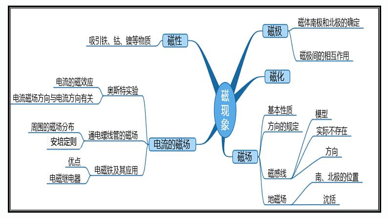 第07课时 磁现象 电流的磁场-【精品课】最新中考物理一轮复习精品课件(通用版)第3页