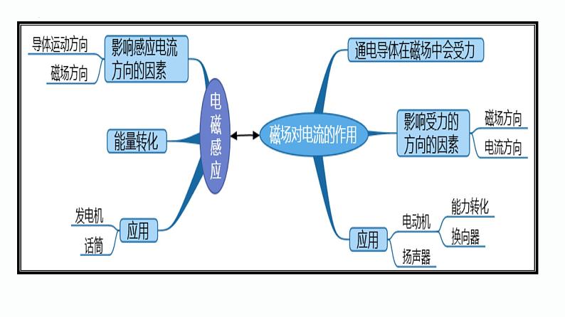 第08课时 磁场对电流的作用 电磁感应-【精品课】最新中考物理一轮复习精品课件(通用版)第3页